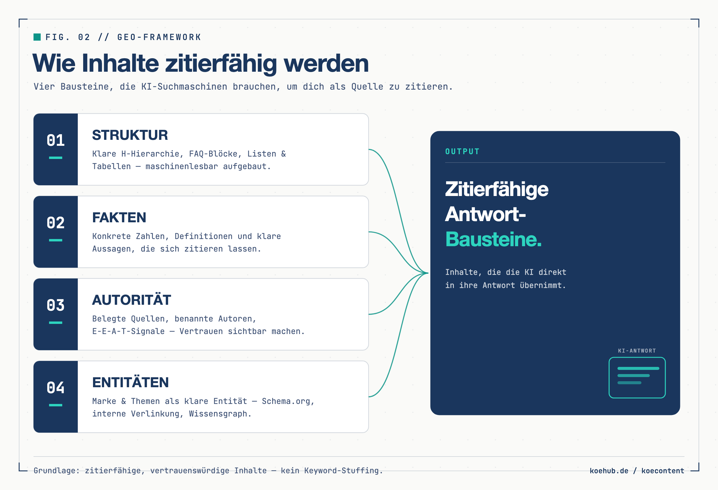 GEO-Framework in vier Bausteinen: Struktur, Fakten, Autorität, Entitäten — Output: zitierfähige Antwort-Bausteine