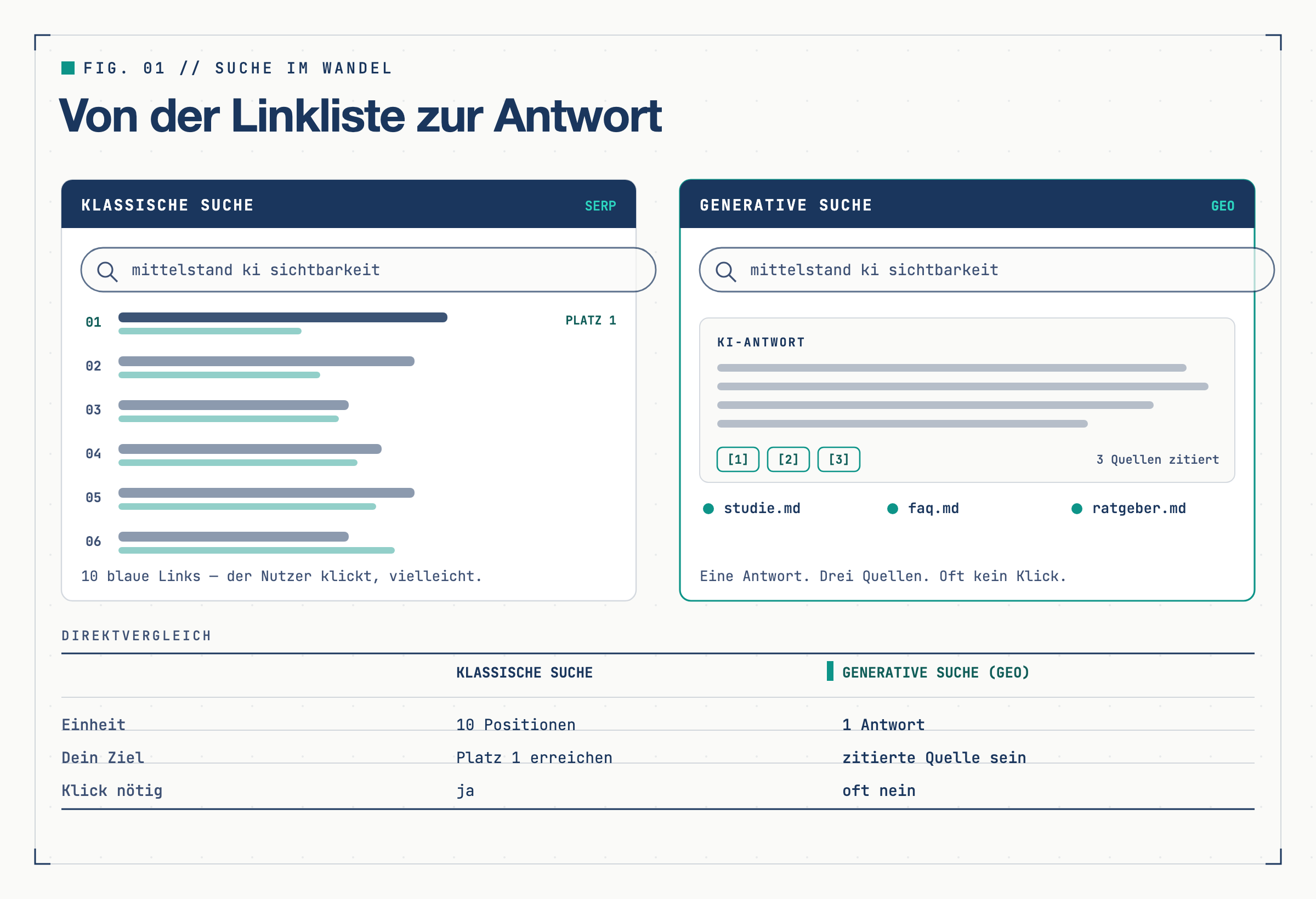 Vergleich: klassische Google-Trefferliste mit 10 Positionen gegenüber einer generativen KI-Antwort mit wenigen zitierten Quellen