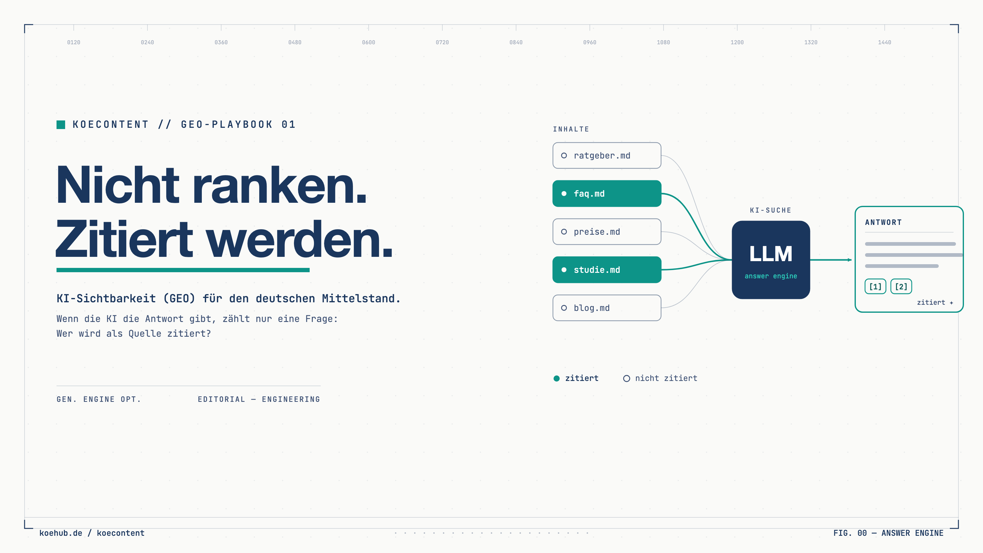 KoeContent — Nicht ranken. Zitiert werden. Answer-Engine-Motiv